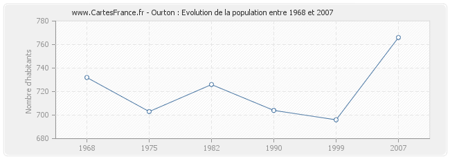 Population Ourton