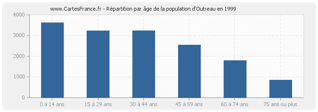 Répartition par âge de la population d'Outreau en 1999