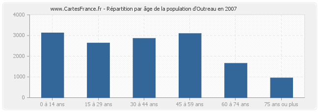 Répartition par âge de la population d'Outreau en 2007