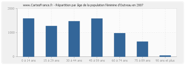 Répartition par âge de la population féminine d'Outreau en 2007