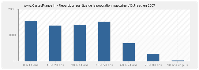 Répartition par âge de la population masculine d'Outreau en 2007