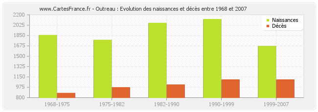Outreau : Evolution des naissances et décès entre 1968 et 2007