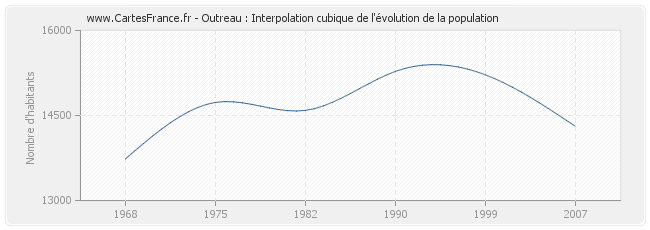 Outreau : Interpolation cubique de l'évolution de la population