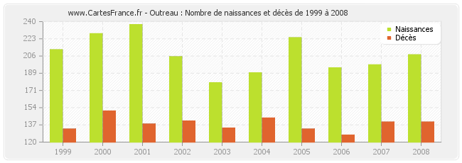 Outreau : Nombre de naissances et décès de 1999 à 2008