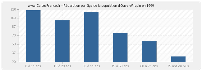Répartition par âge de la population d'Ouve-Wirquin en 1999