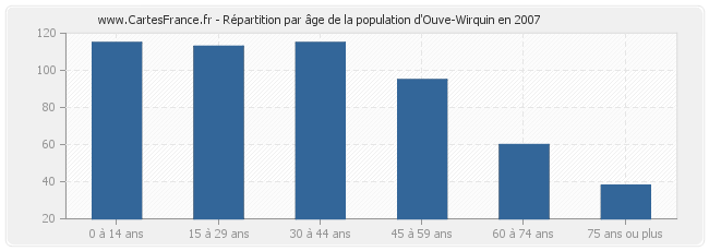 Répartition par âge de la population d'Ouve-Wirquin en 2007