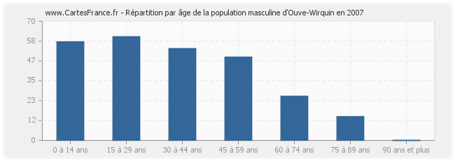 Répartition par âge de la population masculine d'Ouve-Wirquin en 2007
