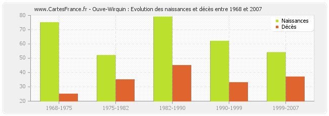 Ouve-Wirquin : Evolution des naissances et décès entre 1968 et 2007