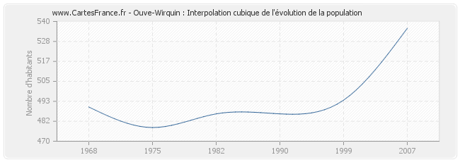 Ouve-Wirquin : Interpolation cubique de l'évolution de la population