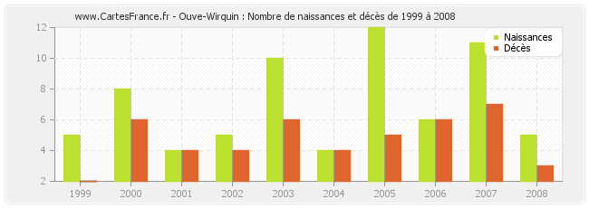 Ouve-Wirquin : Nombre de naissances et décès de 1999 à 2008