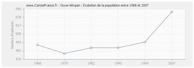 Population Ouve-Wirquin