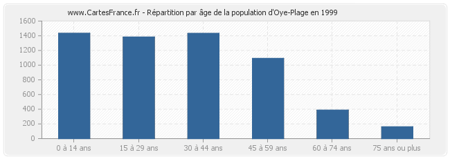 Répartition par âge de la population d'Oye-Plage en 1999