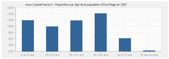 Répartition par âge de la population d'Oye-Plage en 2007