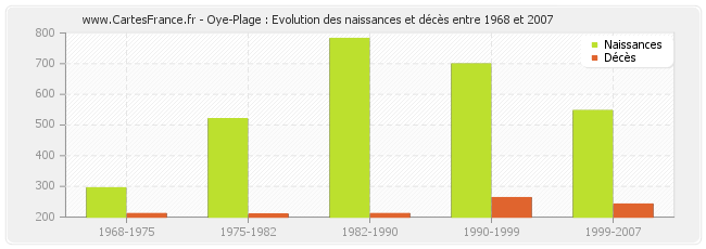 Oye-Plage : Evolution des naissances et décès entre 1968 et 2007