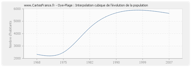 Oye-Plage : Interpolation cubique de l'évolution de la population