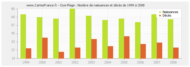 Oye-Plage : Nombre de naissances et décès de 1999 à 2008