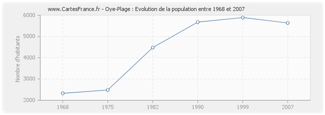 Population Oye-Plage