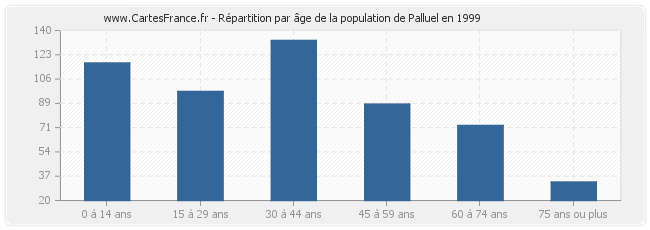 Répartition par âge de la population de Palluel en 1999