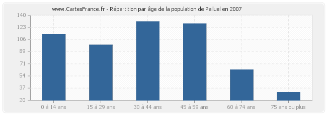 Répartition par âge de la population de Palluel en 2007