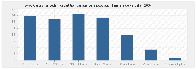 Répartition par âge de la population féminine de Palluel en 2007
