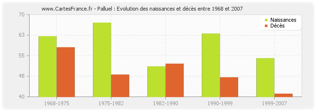 Palluel : Evolution des naissances et décès entre 1968 et 2007