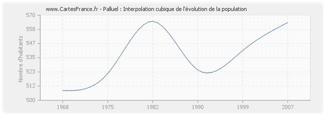 Palluel : Interpolation cubique de l'évolution de la population