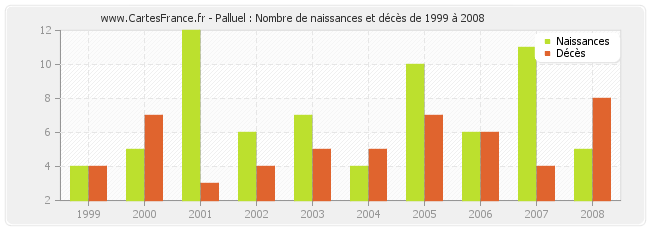 Palluel : Nombre de naissances et décès de 1999 à 2008