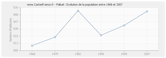 Population Palluel