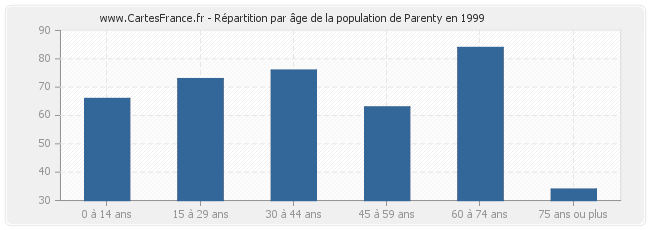 Répartition par âge de la population de Parenty en 1999