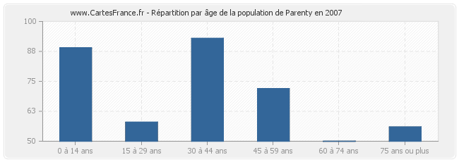 Répartition par âge de la population de Parenty en 2007