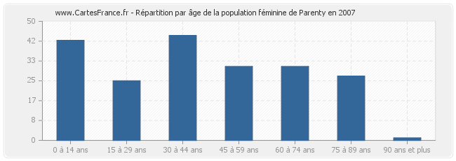 Répartition par âge de la population féminine de Parenty en 2007