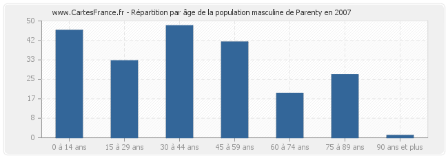 Répartition par âge de la population masculine de Parenty en 2007