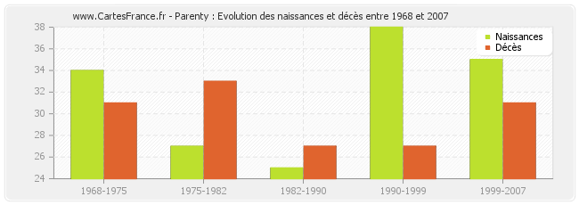 Parenty : Evolution des naissances et décès entre 1968 et 2007