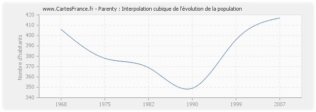 Parenty : Interpolation cubique de l'évolution de la population