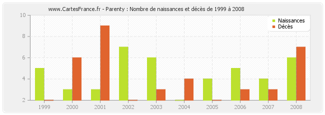 Parenty : Nombre de naissances et décès de 1999 à 2008