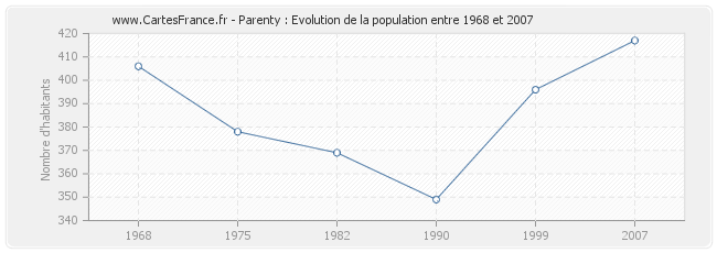 Population Parenty