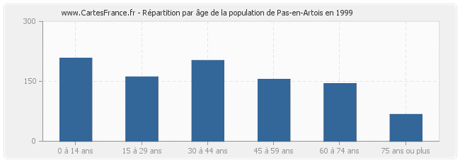 Répartition par âge de la population de Pas-en-Artois en 1999