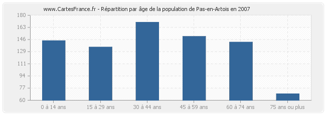 Répartition par âge de la population de Pas-en-Artois en 2007