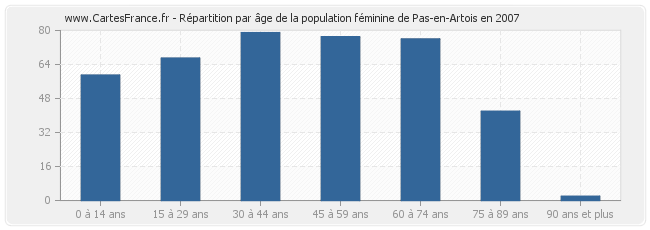 Répartition par âge de la population féminine de Pas-en-Artois en 2007