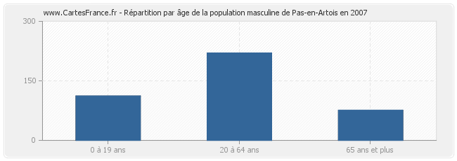 Répartition par âge de la population masculine de Pas-en-Artois en 2007