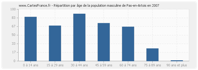 Répartition par âge de la population masculine de Pas-en-Artois en 2007