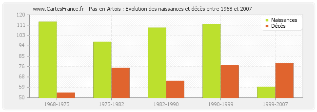 Pas-en-Artois : Evolution des naissances et décès entre 1968 et 2007