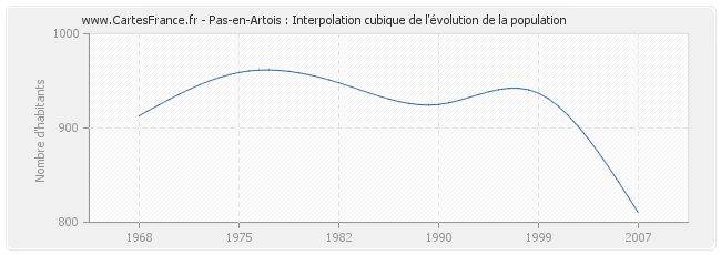 Pas-en-Artois : Interpolation cubique de l'évolution de la population