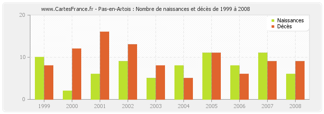 Pas-en-Artois : Nombre de naissances et décès de 1999 à 2008