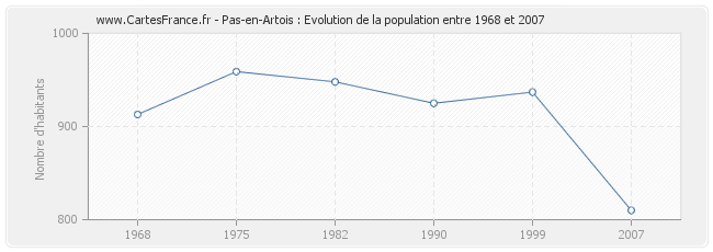 Population Pas-en-Artois