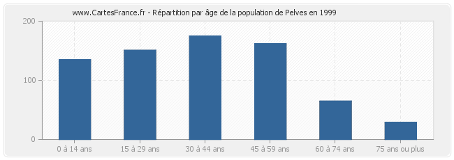 Répartition par âge de la population de Pelves en 1999