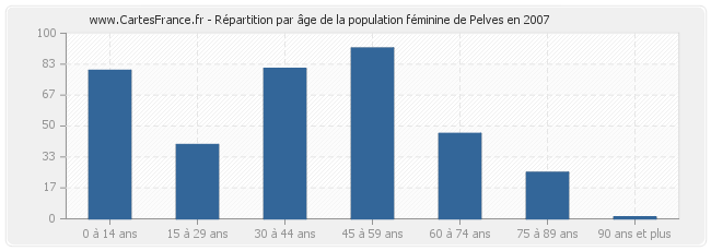 Répartition par âge de la population féminine de Pelves en 2007
