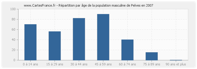 Répartition par âge de la population masculine de Pelves en 2007