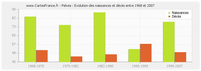 Pelves : Evolution des naissances et décès entre 1968 et 2007