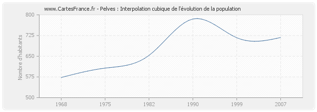 Pelves : Interpolation cubique de l'évolution de la population